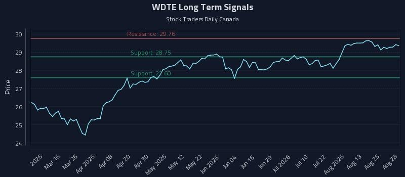 WDTE Long Term Analysis for August 28 2026