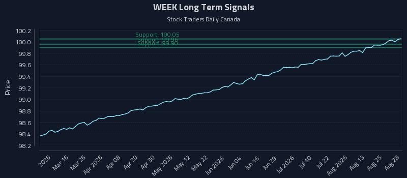 WEEK Long Term Analysis for August 28 2026