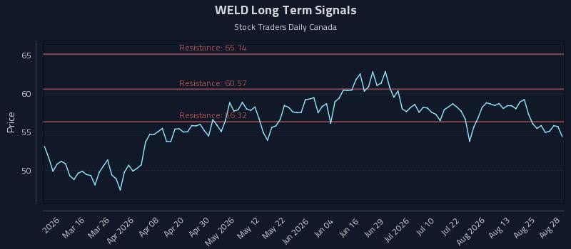 WELD Long Term Analysis for August 28 2026 WELD Long Term Analysis for August 28 2026