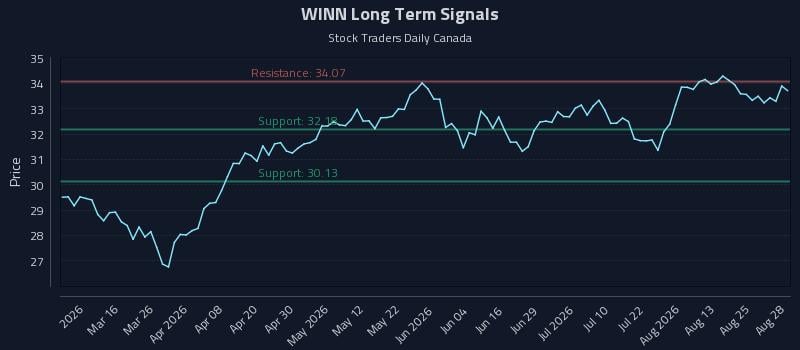 WINN Long Term Analysis for August 28 2026 WINN Long Term Analysis for August 28 2026