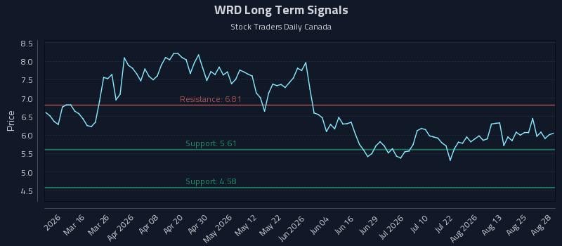 WRD Long Term Analysis for August 28 2026 WRD Long Term Analysis for August 28 2026