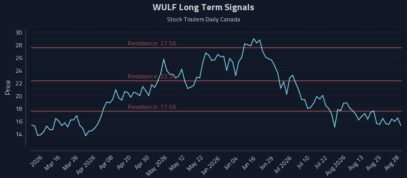 WULF Long Term Analysis for August 28 2026