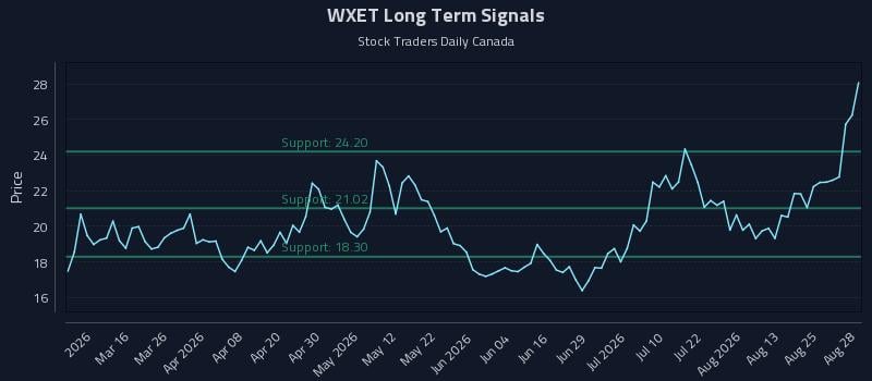WXET Long Term Analysis for August 28 2026