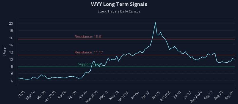 WYY Long Term Analysis for August 28 2026 WYY Long Term Analysis for August 28 2026