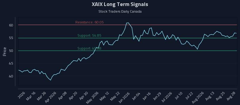 XAIX Long Term Analysis for August 28 2026