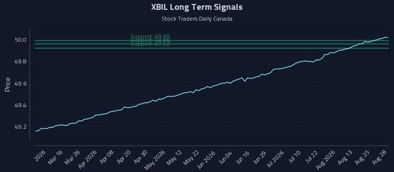 XBIL Long Term Analysis for August 28 2026