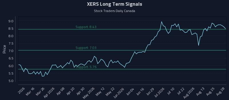 XERS Long Term Analysis for August 28 2026 XERS Long Term Analysis for August 28 2026