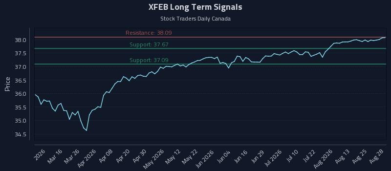 XFEB Long Term Analysis for August 28 2026
