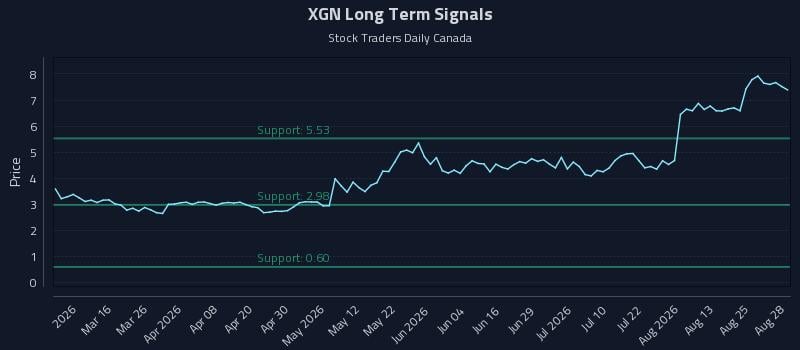 XGN Long Term Analysis for August 28 2026