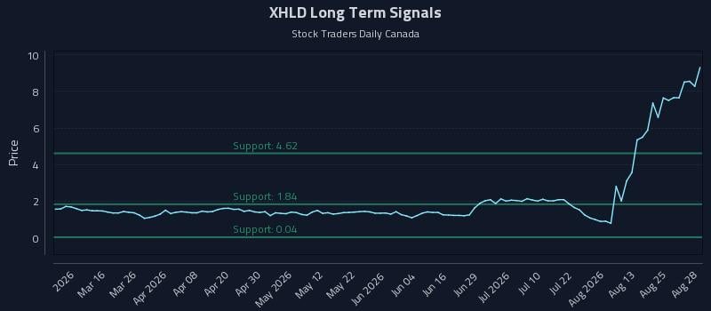 XHLD Long Term Analysis for August 28 2026