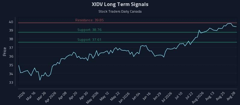 XIDV Long Term Analysis for August 28 2026