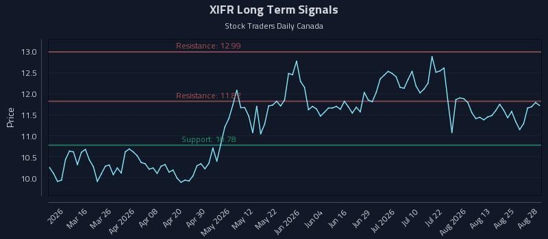 XIFR Long Term Analysis for August 28 2026