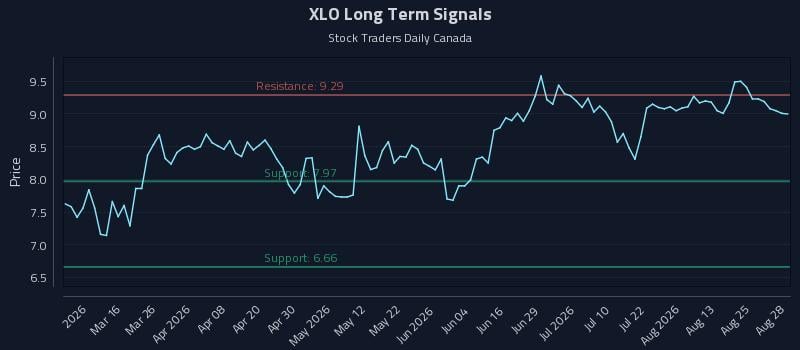 XLO Long Term Analysis for August 28 2026