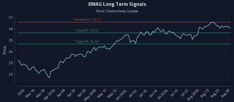 XMAG Long Term Analysis for August 28 2026 XMAG Long Term Analysis for August 28 2026