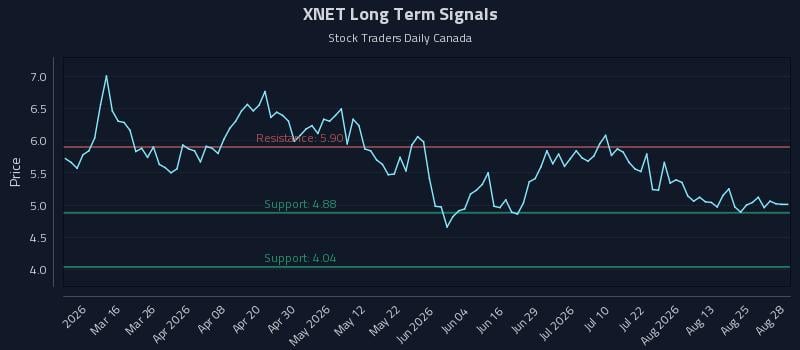 XNET Long Term Analysis for August 28 2026 XNET Long Term Analysis for August 28 2026