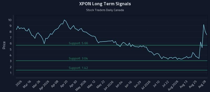 XPON Long Term Analysis for August 28 2026 XPON Long Term Analysis for August 28 2026