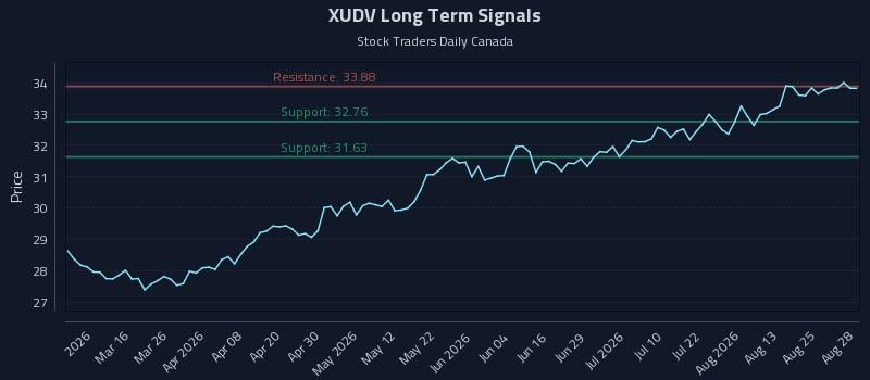 XUDV Long Term Analysis for August 28 2026 XUDV Long Term Analysis for August 28 2026