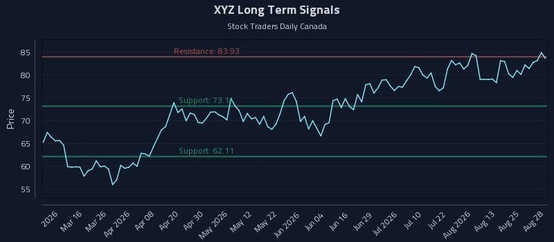 XYZ Long Term Analysis for August 28 2026 XYZ Long Term Analysis for August 28 2026