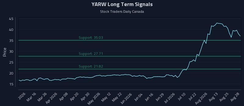 YARW Long Term Analysis for August 28 2026 YARW Long Term Analysis for August 28 2026