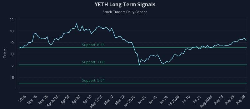 YETH Long Term Analysis for August 28 2026