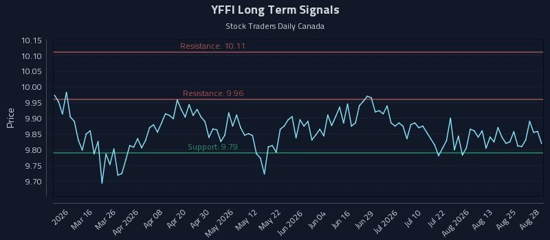 YFFI Long Term Analysis for August 28 2026