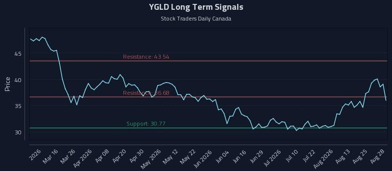YGLD Long Term Analysis for August 28 2026 YGLD Long Term Analysis for August 28 2026