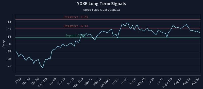 YOKE Long Term Analysis for August 28 2026