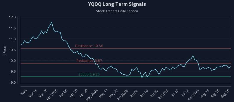 YQQQ Long Term Analysis for August 28 2026