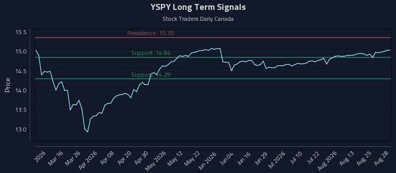 YSPY Long Term Analysis for August 28 2026