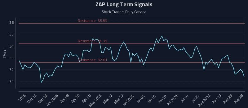 ZAP Long Term Analysis for August 28 2026 ZAP Long Term Analysis for August 28 2026
