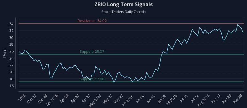 ZBIO Long Term Analysis for August 28 2026