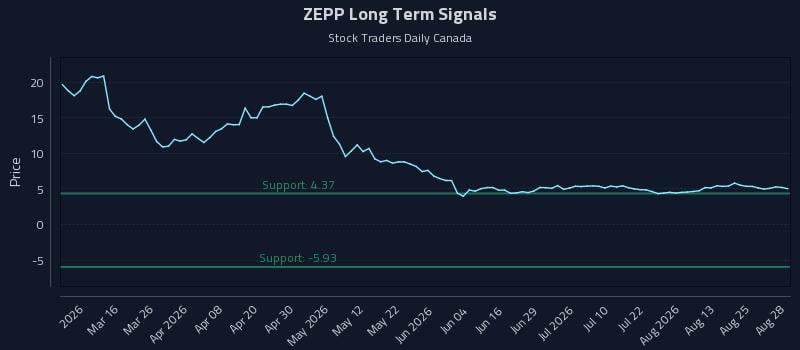 ZEPP Long Term Analysis for August 28 2026