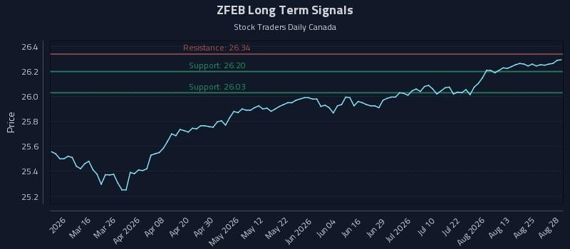 ZFEB Long Term Analysis for August 28 2026