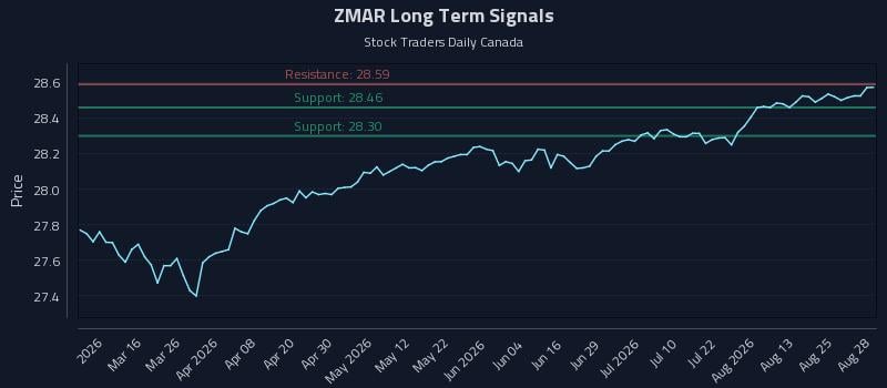 ZMAR Long Term Analysis for August 28 2026 ZMAR Long Term Analysis for August 28 2026