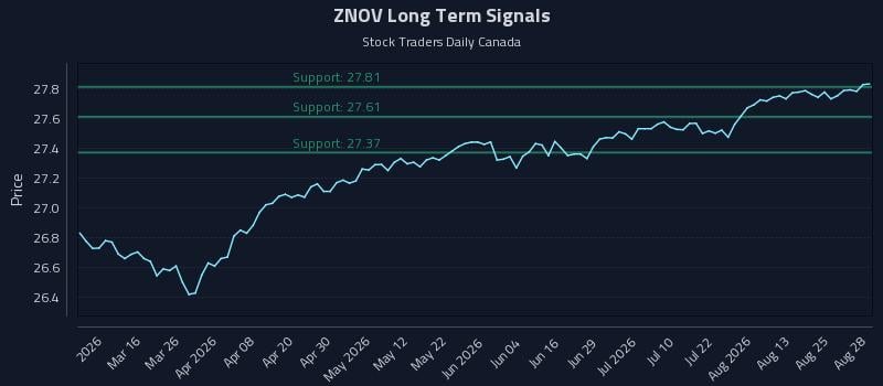 ZNOV Long Term Analysis for August 28 2026 ZNOV Long Term Analysis for August 28 2026