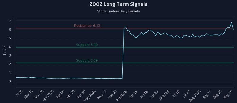 ZOOZ Long Term Analysis for August 28 2026 ZOOZ Long Term Analysis for August 28 2026