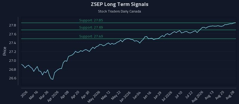 ZSEP Long Term Analysis for August 28 2026 ZSEP Long Term Analysis for August 28 2026