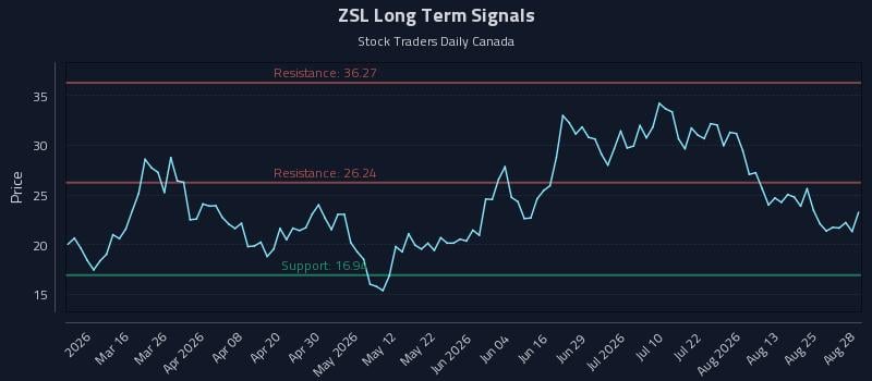 ZSL Long Term Analysis for August 28 2026
