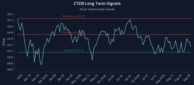 ZTEN Long Term Analysis for August 28 2026 ZTEN Long Term Analysis for August 28 2026