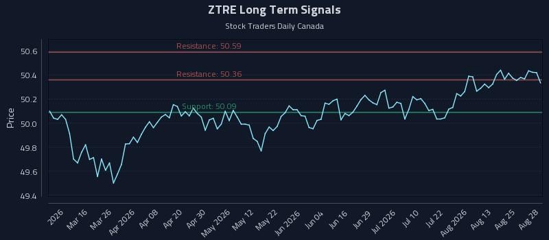 ZTRE Long Term Analysis for August 28 2026