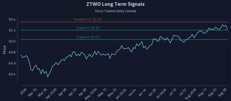 ZTWO Long Term Analysis for August 28 2026