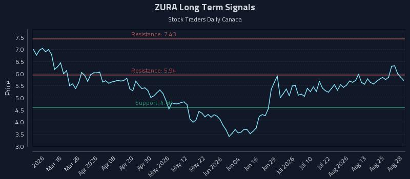 ZURA Long Term Analysis for August 28 2026 ZURA Long Term Analysis for August 28 2026