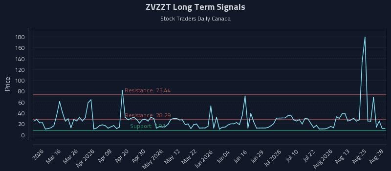 ZVZZT Long Term Analysis for August 28 2026