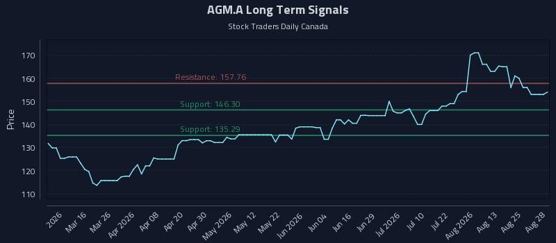 AGM.A Long Term Analysis for August 28 2026 AGM.A Long Term Analysis for August 28 2026