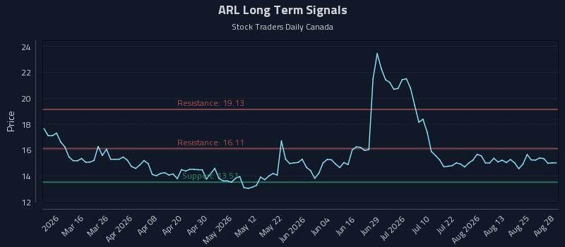 ARL Long Term Analysis for August 28 2026