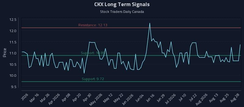 CKX Long Term Analysis for August 28 2026 CKX Long Term Analysis for August 28 2026