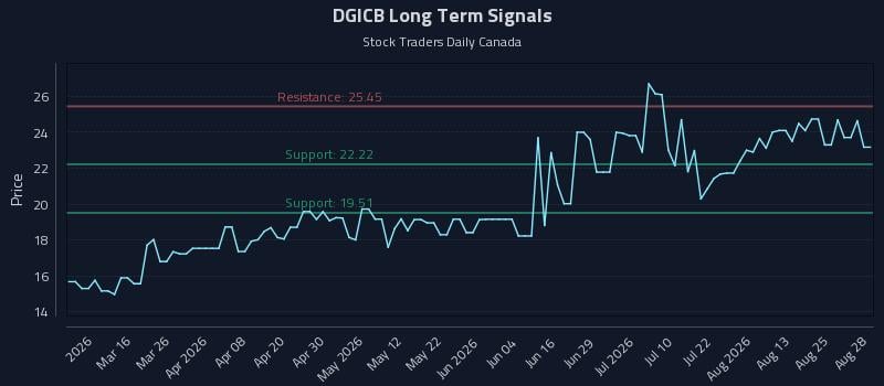DGICB Long Term Analysis for August 28 2026 DGICB Long Term Analysis for August 28 2026