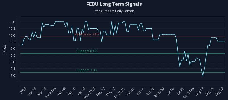FEDU Long Term Analysis for August 28 2026 FEDU Long Term Analysis for August 28 2026