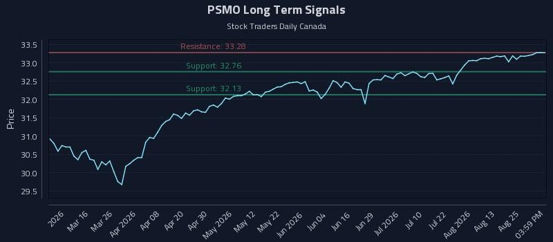 PSMO Long Term Analysis for August 28 2026 PSMO Long Term Analysis for August 28 2026