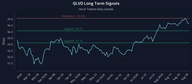QLVD Long Term Analysis for August 28 2026 QLVD Long Term Analysis for August 28 2026